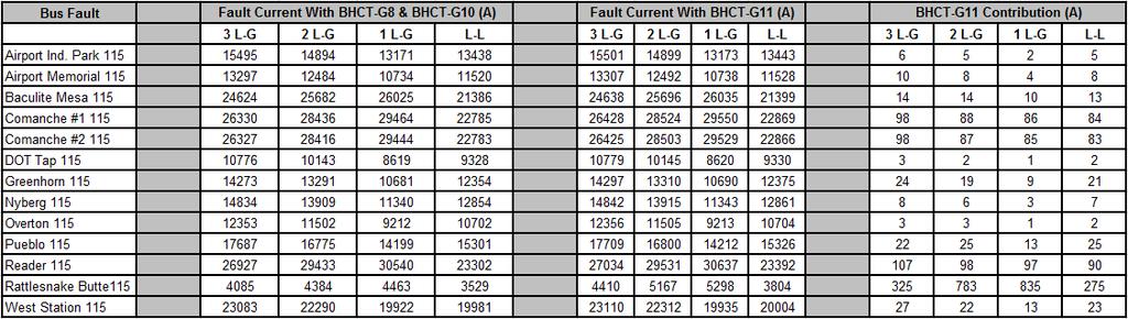 Table 6: Short Circuit Fault Current Summary Table 6 contains a comparison of the maximum fault current