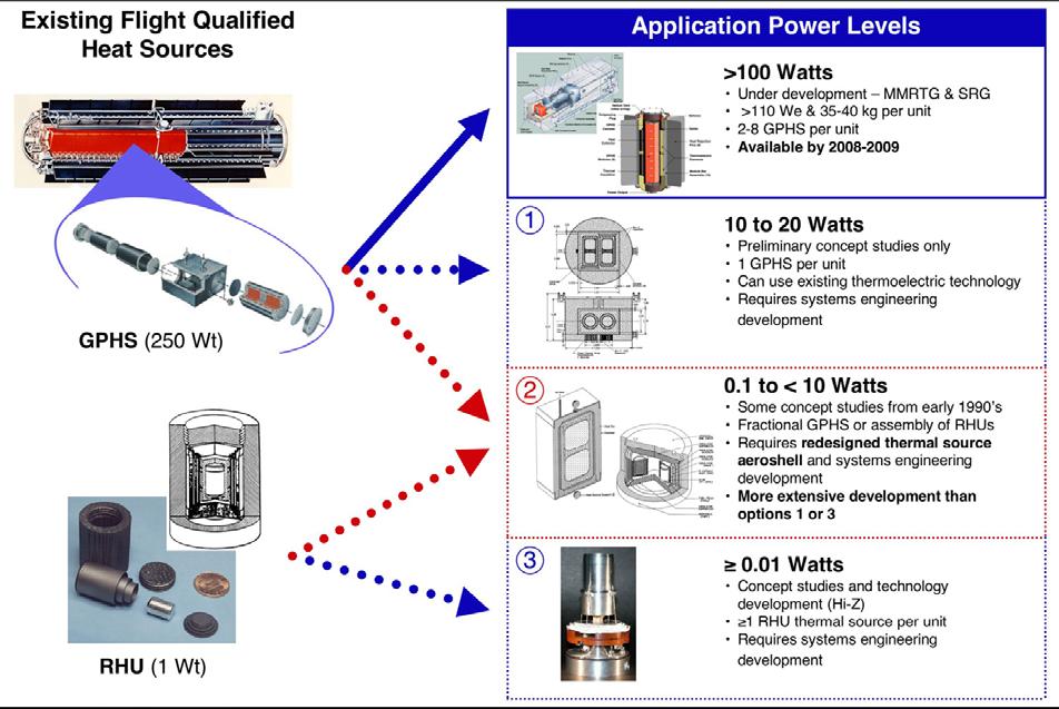 Power levels for Radioisotope Power Systems MMRTG Flight