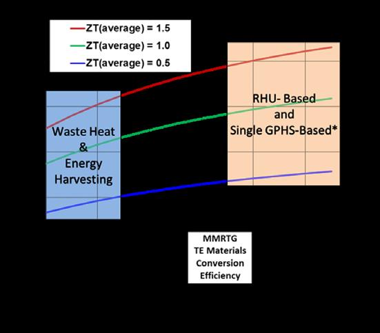 Thermal Energy Harvesting High efficiency from high grade heat sources Combustion/catalytic heat (Titan?