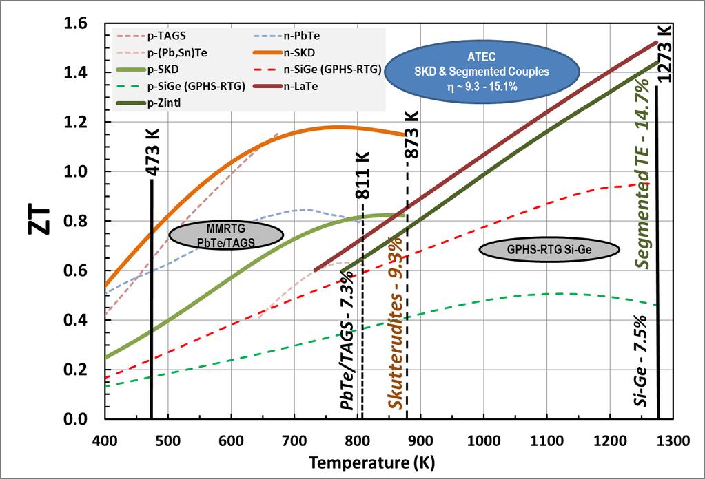 Thermoelectric Materials and Device-Level Performance: x2 Increase over State-of-Practice May be Now Possible SNAP-10A SP-100 > 11% efficiency projected for ARTG based on 1273 K/523 K operating