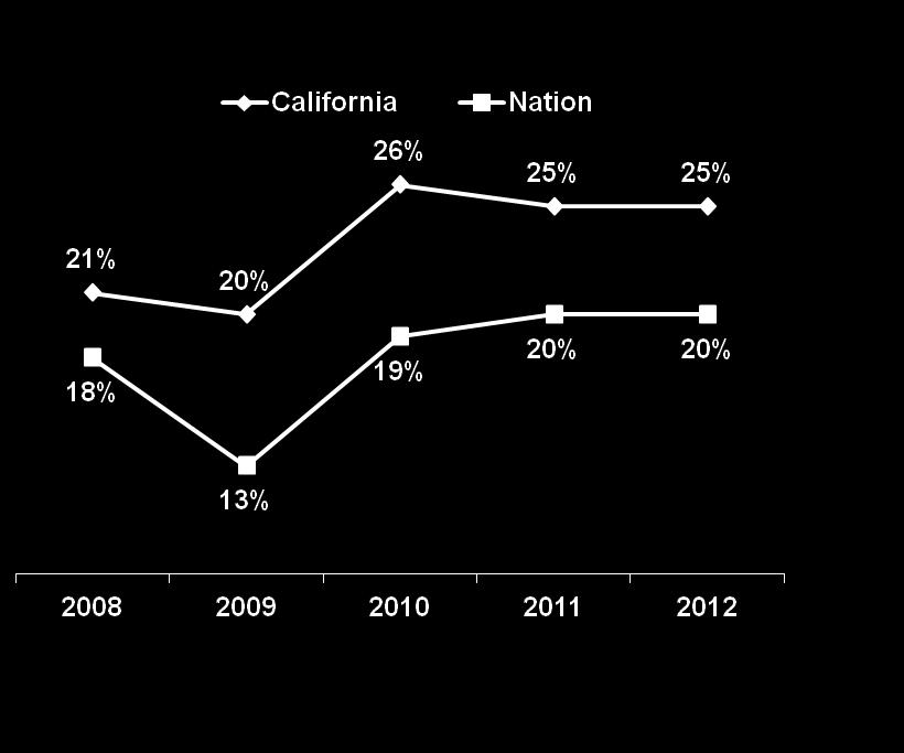 2011 Nation California 39% 44% 19% 14% 24% 19% 31% 24% 29% 9% A+
