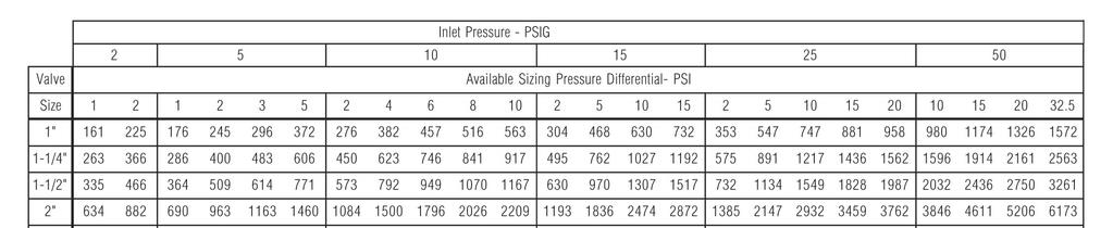 pressure + 15 psi) for steam applications.
