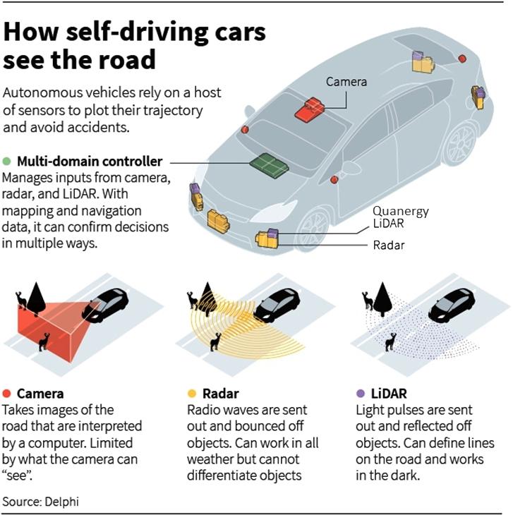 Autonomous Vehicle Sensors LiDAR is the primary sensor.