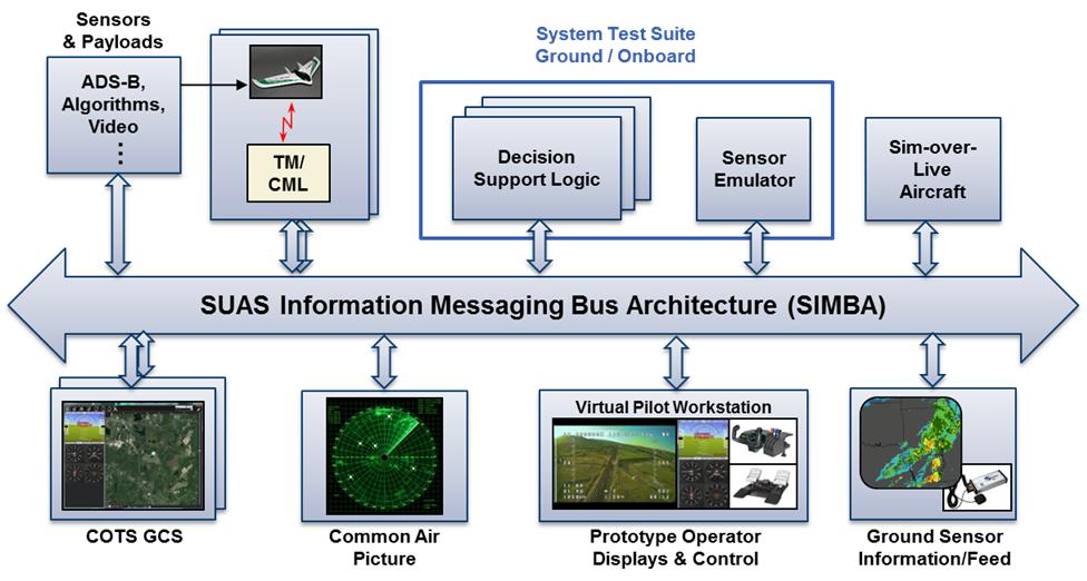 Prototype Logic Overview Autonomous Onboard Collision Avoidance Raspberry Pi 3 ACAS-X