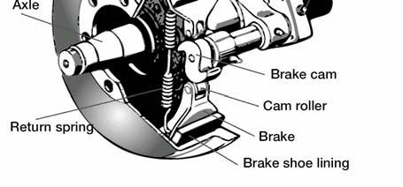 The s-cam forces the brake shoes away from one another and presses them against the inside of the brake drum.