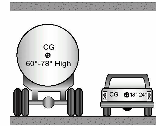 Section 9 TANK VEHICLES This Section Covers Inspecting Tank Vehicles Driving Tank Vehicles Safe Driving Rules This section has information needed to pass the CDL written knowledge test for driving a
