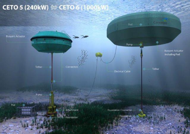 Floating Subsea Seabed The choice is up to the WEC developer Common problems,