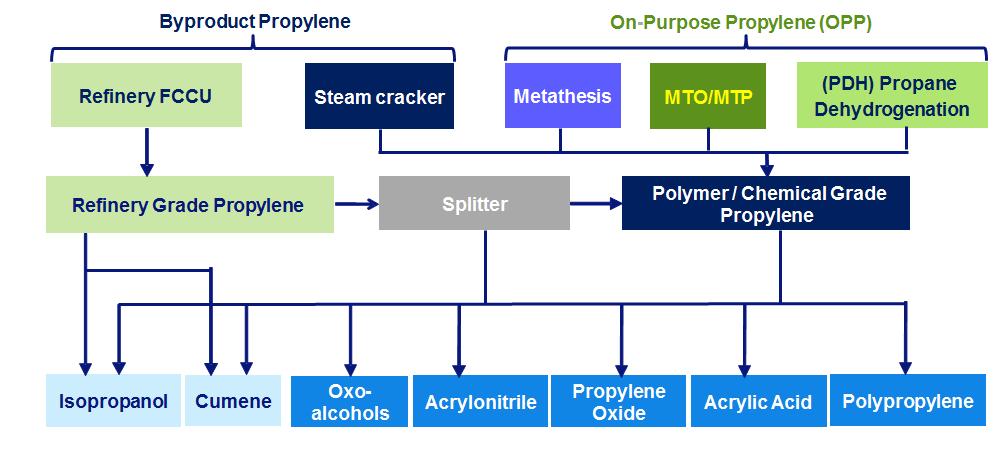 There are three primary routes to on-purpose propylene metathesis of ethylene