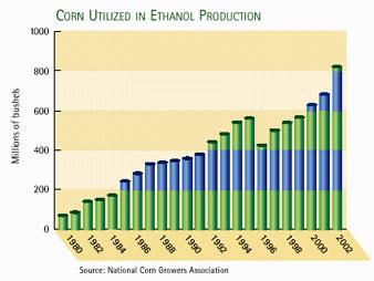 U.S. Corn Utilized