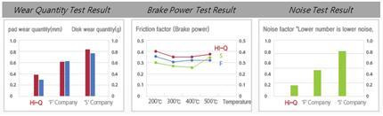 + Performance Test Result Comparison with competitors products of the same grade Quiet Braking, Clean