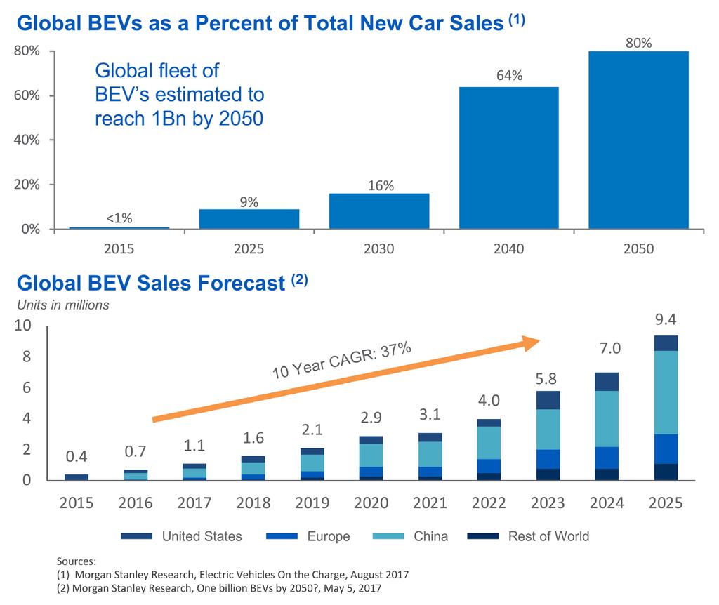 The speed and efficiency of wireless EV charging Electric vehicles are extending their range and market penetration every year. According to the U.S.