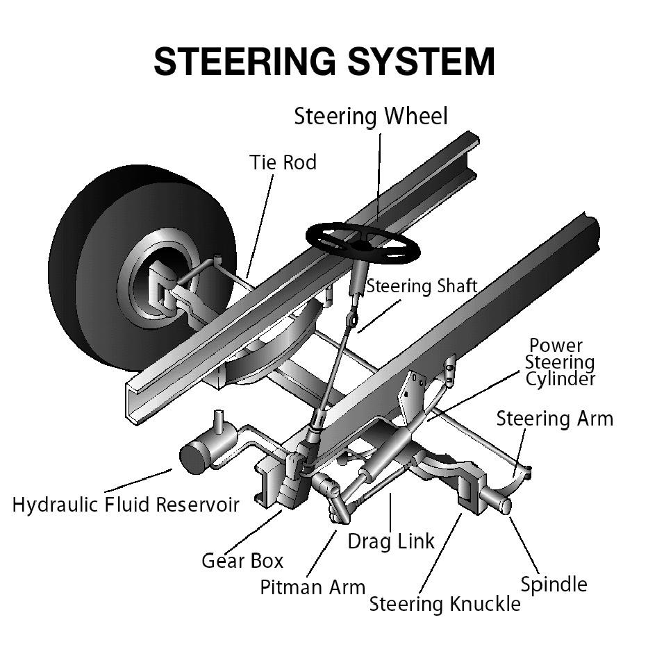 steering system defects missing nuts, bolts, cotter keys or other parts. Bent, loose or broken parts, such as steering column, steering gear box or tie rods.