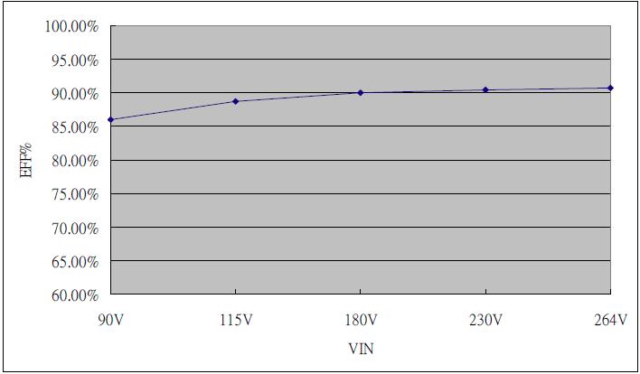 Efficiency Input Voltage (V) 90 115 180 230 264 Efficiency (%) 86.03 88.78 90.06 90.45 90.75 Load vs. Efficiency Load (%) 10 20 30 40 50 115V (%) 67.05 78.17 82.74 85.07 85.