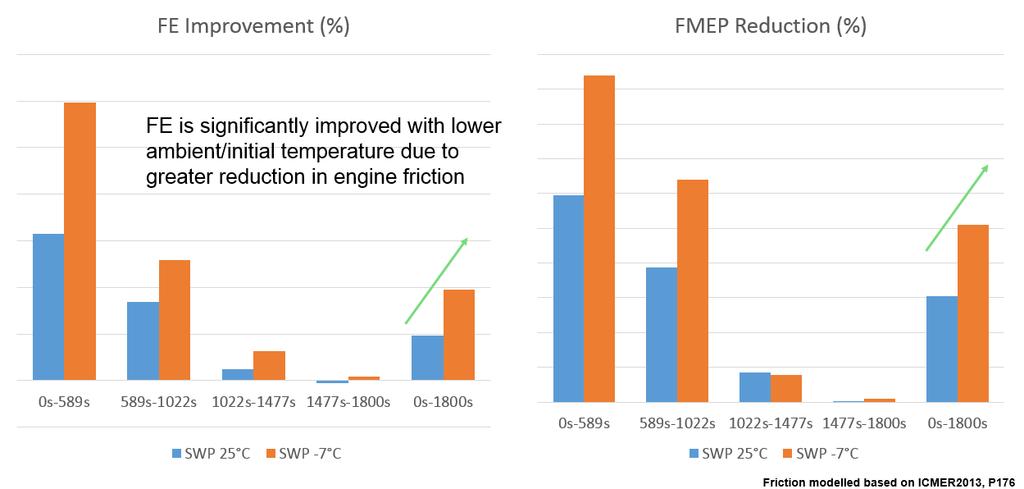 Model Application - Rapid Warmup in WLTC &