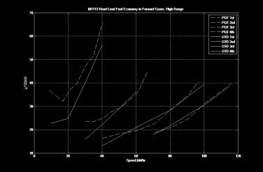 Upgrade Evaluations Dash Speed Speed on Grade Step Climb Drawbar Pull Fuel Economy Range Cooling Quantify on/off