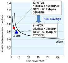 Current Energy Surety Fuel Savings Single Generator Operations (Shipwide UPS)