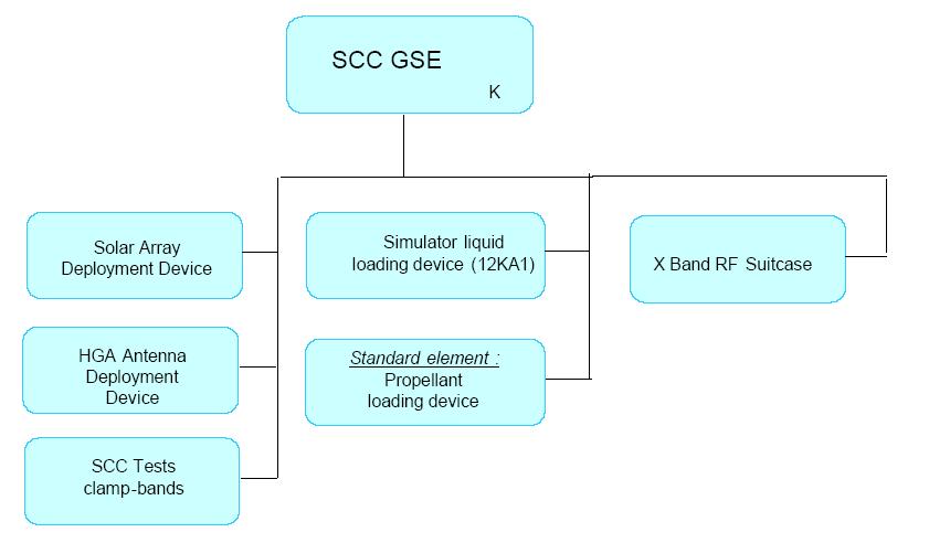 Exomars OMB SCC GSE / product tree