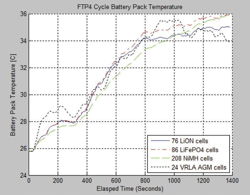 State of charge simulation The battery simulation incorporates SOC (state of charge), DOD (Depth of Discharge), and power limits to simulate the HEV/EV/PHEV battery packs.