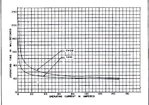 Curve 537956 Figure 6: Typical Time Curves of the CA-16 and CA-26 differential Relays. Figure 5: gap fluxes cause a contact closing torque.