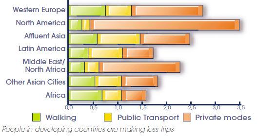 Modal Share of Public Transport Daily Trips per Capita Source: UIC 2003 Public