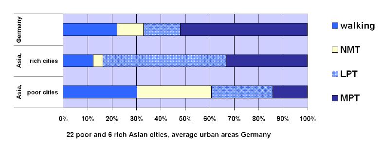 Modal share in Germany and selected Asian cities