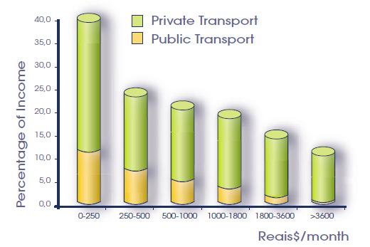 Public Transport for the poor Absolute and relative expenses by income level, Sao Paulo 1997 Source: UITP 2003 Poor people spend a