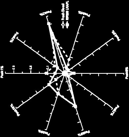 8: C16 (C 16 H 30 ) Distinct distribution pattern of sesquiterpane
