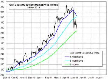 Gulf spot prices ended the week near the 6-month moving average, representing the sharpest decline from recent highs of the past 8-months.