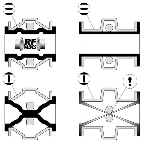 This enables direct replacement of any valve with common, standard face-to-face dimensions in the field without having to modify piping (Fig. 4).