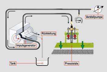 The pressure bar(s) driven by pulsed-flow hydraulics are the core of VÖGELE High Compaction Technology.