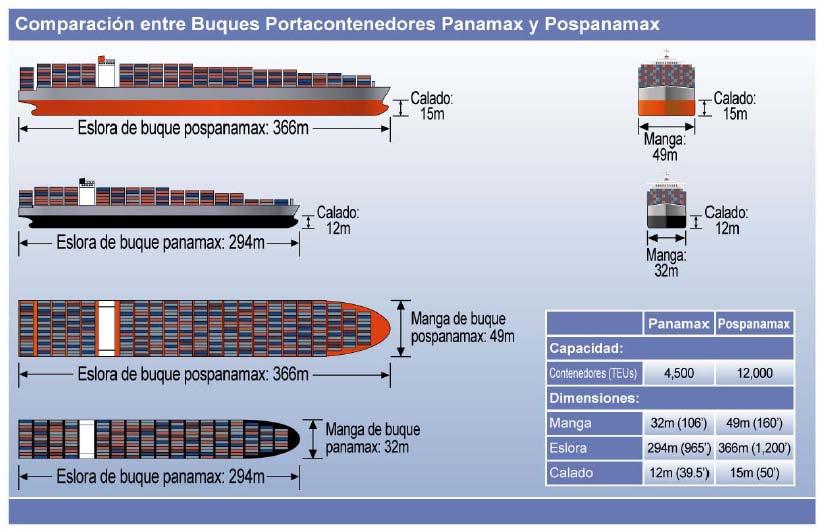 Post Panamax Current Panamax Post Panamax Current Panamax Comparison between a Panamax container vessel, with maximum dimensions to transit the