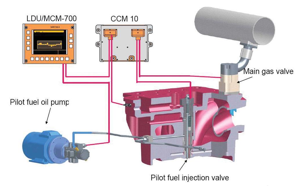 ratio, and amount and duration of pilot fuel injection. Gaseous fuel pressure, amount of fuel flow and pilot fuel injection timing are calculated depending on external control algorithms.