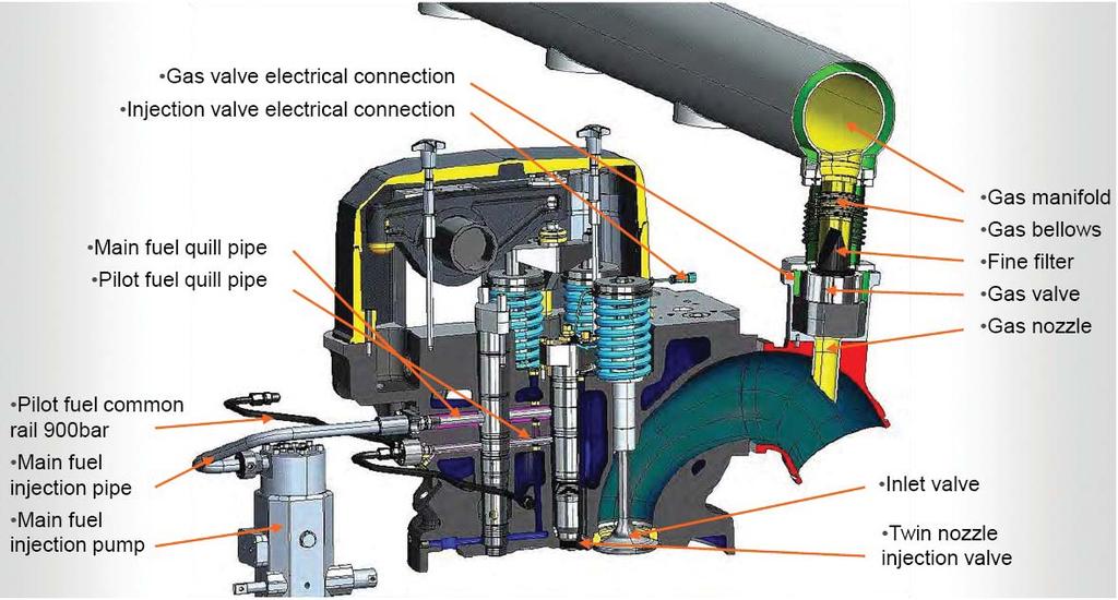 Figure 16. Fuel system components in the cylinder head. 3. CONCLUSION Dual-fuel engines successfully meet the requirements of the LNG transport when they are combined with electric propulsion.