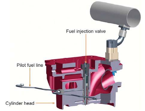 Pilot fuel injection is controlled electronically, while diesel injection in diesel mode is controlled in a hydraulic-mechanical way by means of the high-pressure fuel pump, see Figure 5, according