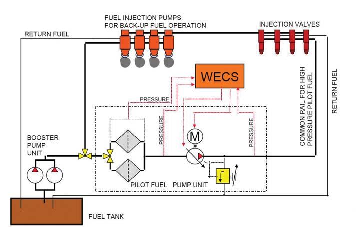 Figure 6. Main fuel and pilot fuel supply control. Figure 7.