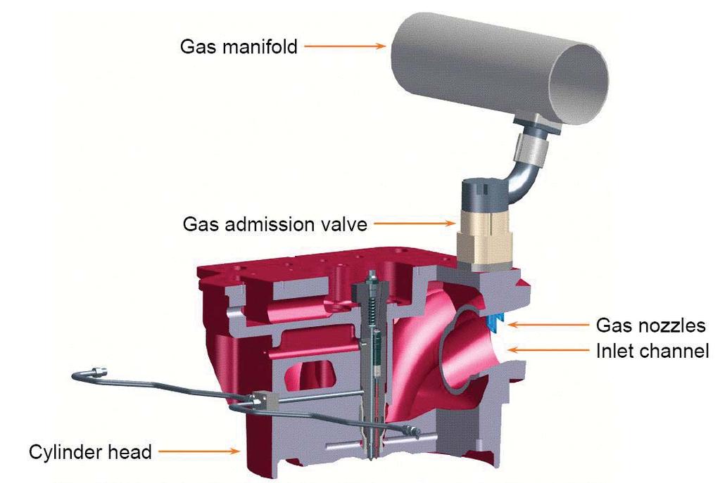 Figure 9. Gas fuel supply system.