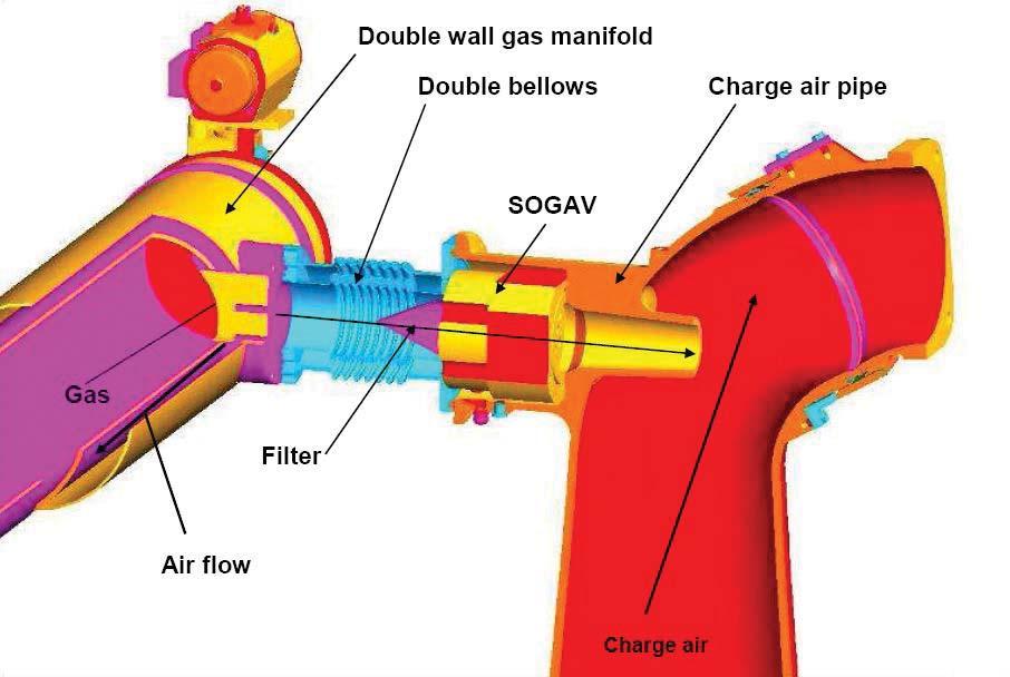 The annular space in double wall piping (a pipe inside a pipe) is ventilated by air supplied either from the engine room or via special pipeline outside the