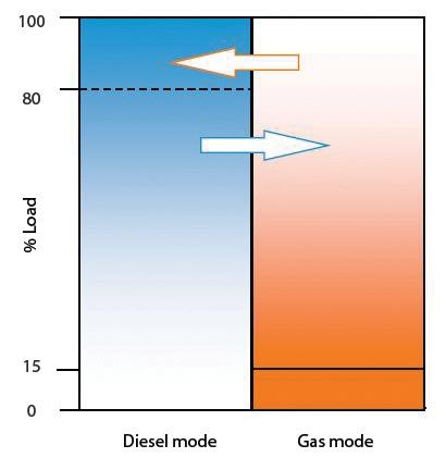 When running on gas, dual-fuel engines act according to the Otto principle, by admitting the gas/air mixture into the cylinder.