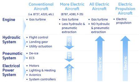 Progression of Electric Technology for Commercial