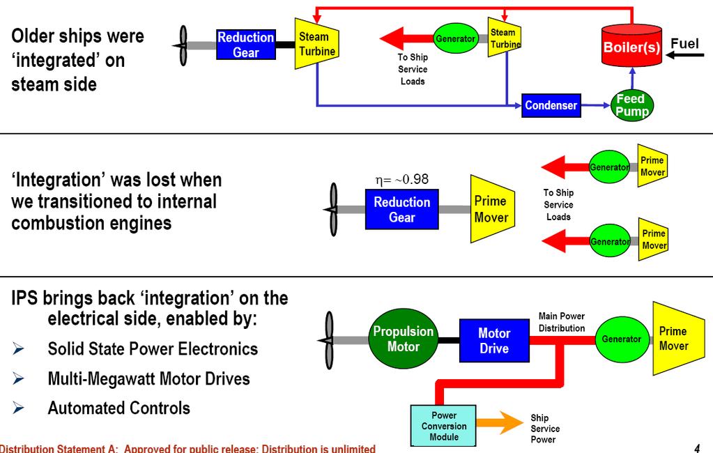 Integration Trends More Electric Integrated System: Combustion machinery (boiler, engine) provides propulsion & ship