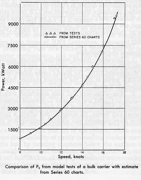 Speed Power Curve How to calculate Bare Hull Drag Synthesis and specialized computer Tools Standard Series Scaling from existing ships Propeller Characteristics Power Margin