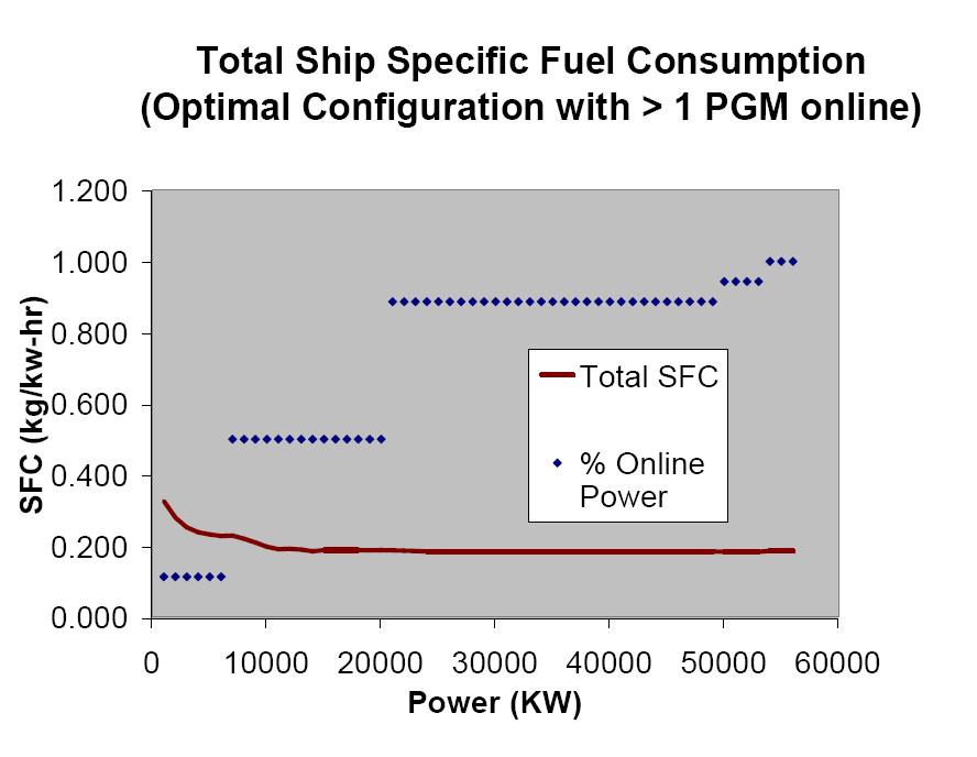 Power Generation Fuel Consumption Ship Fuel consumption rate depends on plant lineup and PGM efficiencies 2 WR-21 2 WR-21 + 2 501-K34 1 WR-21 + 1 501-K34 2 WR-21 2 WR-21 + 2 Diesel 1 WR-21 + 1 Diesel