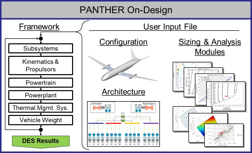 4 Overview of PANTHER Aircraft Design Tool Propulsion Airframe integration for Hybrid Electric Research: