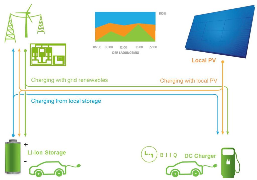 Best Practice #1: Fast Charging Infrastructure with PV and Storage Implementation of fast