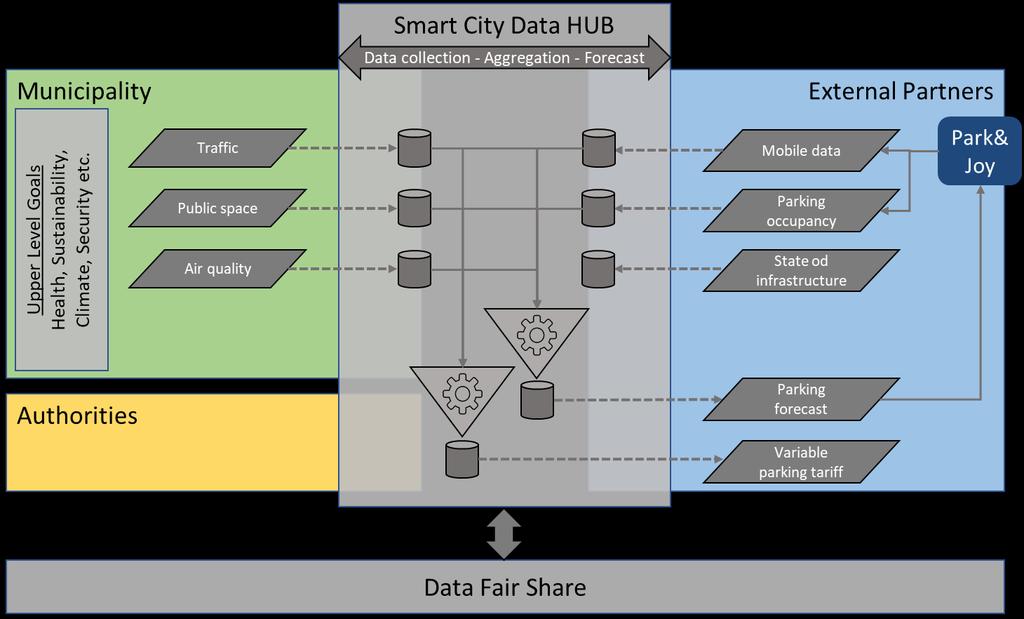 Best Practice #5: Smart City Hub & Data