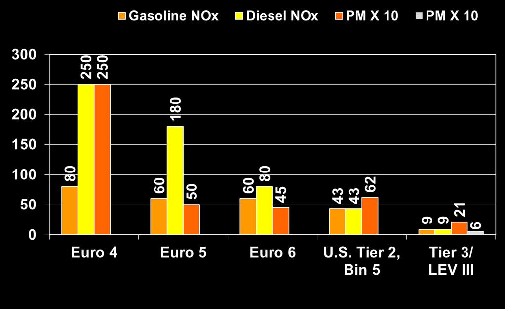 mg/km U.S. vs. Europe Light-Duty Vehicle Emission Standards Note: U.S. Tier 2, Bin 5 is equivalent to ARB LEV II - LEV WLTP, RDE to be Added Millions of PZEVs sold, FTP, SFTP, Fuel Neutral Includes ORVR, Tight Evap.