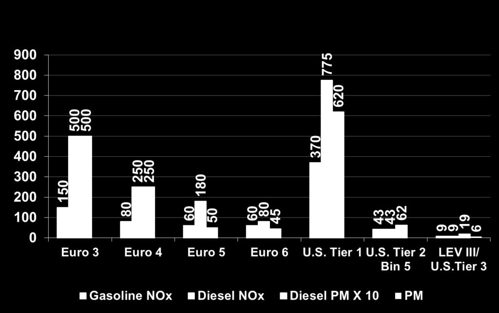mg/km International LDV Emission Standards (U.S. Tier 2, Bin 5 is equivalent to CARB LEV II-LEV; * LEV III has a 30 mg/mi (19 mg/km) NMOG+NOx fleet ave.
