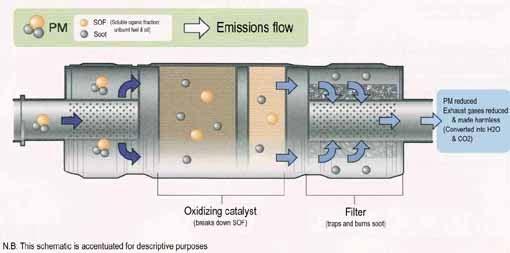 Mitsubishi Fuso Trucks New continuous-regenerative diesel particulate filter Designed for use with low-sulfur fuels, the new