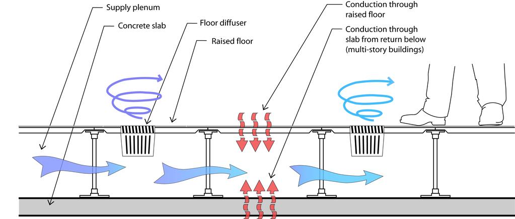 Key issue #2: Underfloor air supply plenums Room Airflow and pressure distribution in an open pressurized plenum is quite