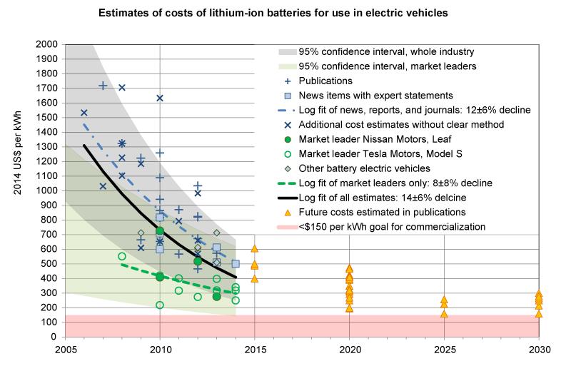 Market Enabler Decreasing Battery Costs When is the tipping point?